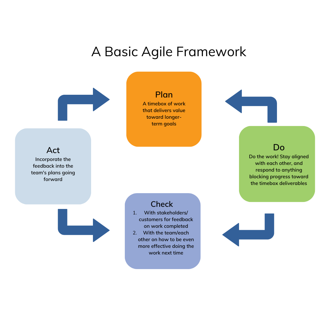 A Basic Agile Framework