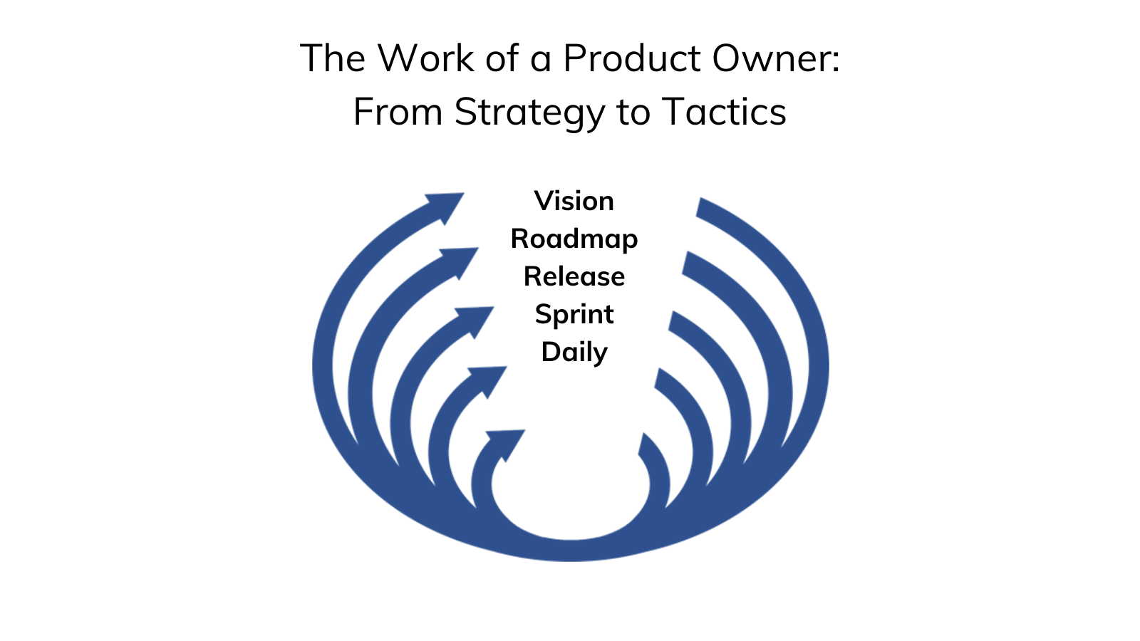 The Work of a Product Owner: From Strategy to Tactics, including Vision, Roadmap, Release, Sprint, and Daily Work