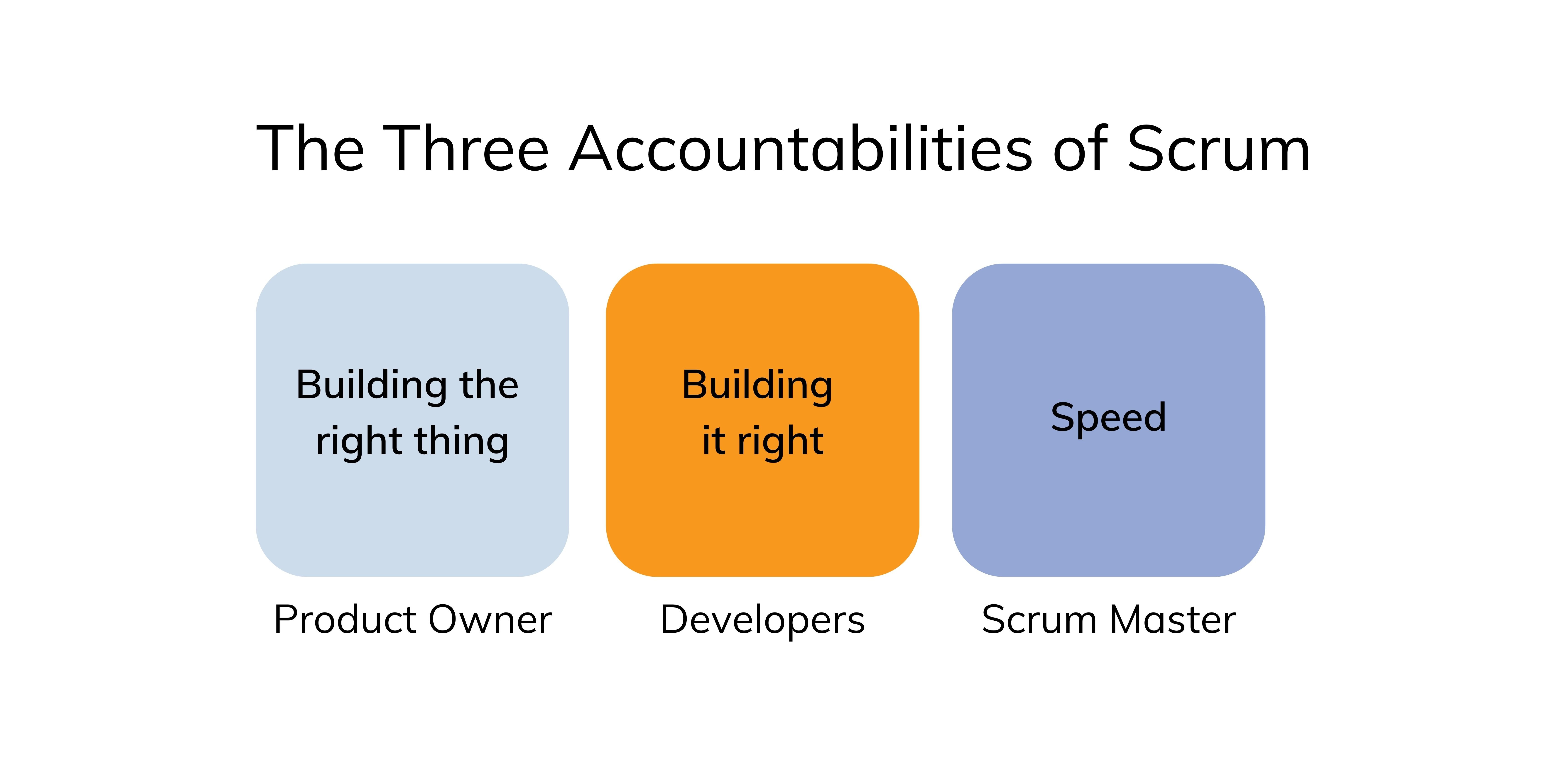 The Three Accountabilities of Scrum: Product Owner, Developers, Scrum Master