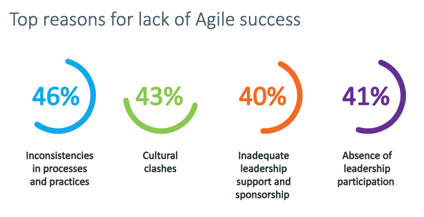 Top Reasons for Lack of Agile Success: 46% inconsistencies in processes and practices, 43% cultural clashes, 40% inadequate leadership support and sponsorship, and 41% absence of leadership participation